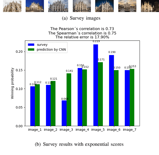 Figure 3 for Neural Image Beauty Predictor Based on Bradley-Terry Model