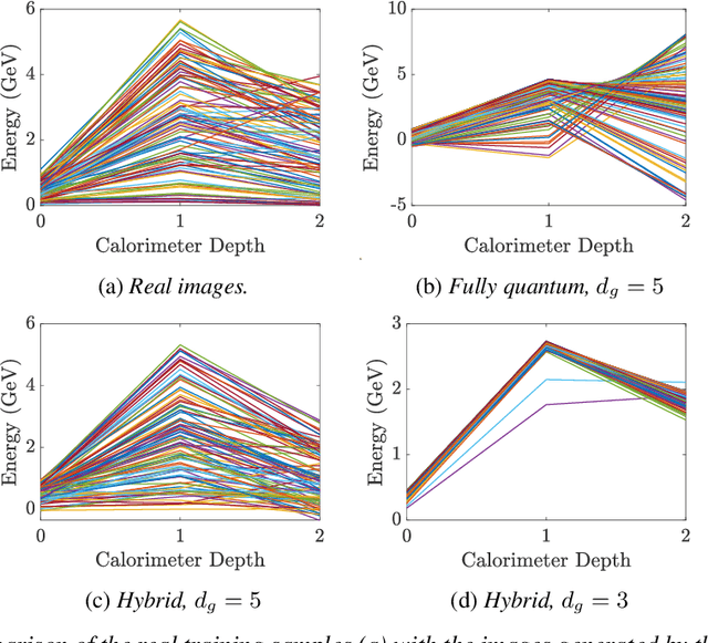 Figure 4 for Quantum Generative Adversarial Networks in a Continuous-Variable Architecture to Simulate High Energy Physics Detectors