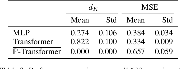Figure 3 for Universal Approximation Under Constraints is Possible with Transformers