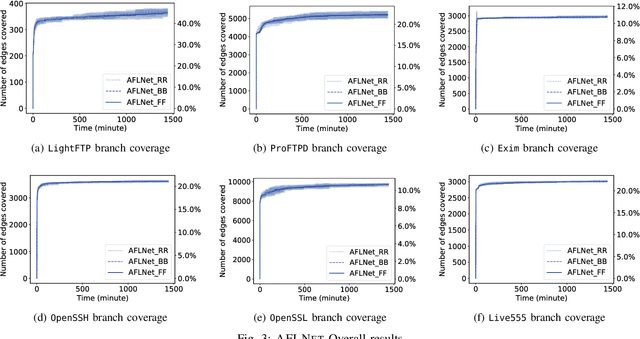 Figure 3 for State Selection Algorithms and Their Impact on The Performance of Stateful Network Protocol Fuzzing
