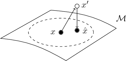 Figure 1 for SSMBA: Self-Supervised Manifold Based Data Augmentation for Improving Out-of-Domain Robustness