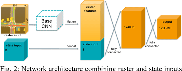Figure 2 for Short-term Motion Prediction of Traffic Actors for Autonomous Driving using Deep Convolutional Networks
