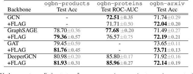 Figure 1 for FLAG: Adversarial Data Augmentation for Graph Neural Networks