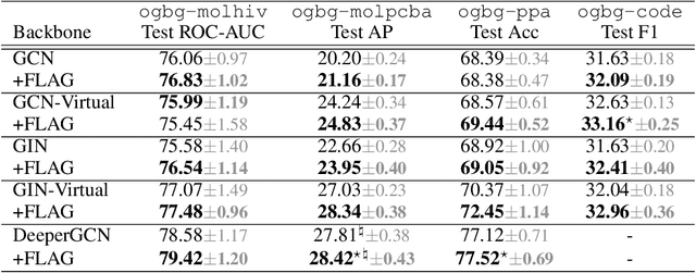 Figure 4 for FLAG: Adversarial Data Augmentation for Graph Neural Networks