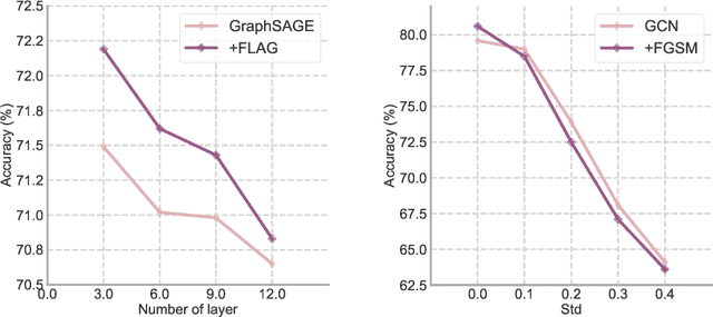 Figure 2 for FLAG: Adversarial Data Augmentation for Graph Neural Networks