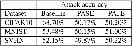Figure 4 for Privacy Leakage Avoidance with Switching Ensembles