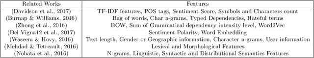 Figure 3 for Ceasing hate withMoH: Hate Speech Detection in Hindi-English Code-Switched Language