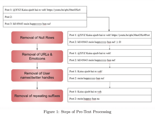 Figure 1 for Ceasing hate withMoH: Hate Speech Detection in Hindi-English Code-Switched Language