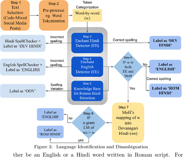 Figure 4 for Ceasing hate withMoH: Hate Speech Detection in Hindi-English Code-Switched Language