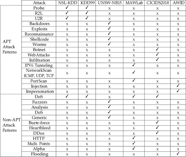 Figure 2 for Machine Learning-Enabled IoT Security: Open Issues and Challenges Under Advanced Persistent Threats