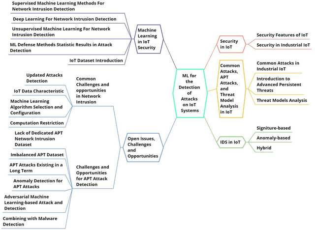 Figure 3 for Machine Learning-Enabled IoT Security: Open Issues and Challenges Under Advanced Persistent Threats