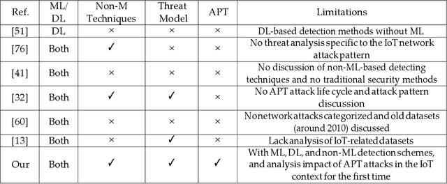 Figure 4 for Machine Learning-Enabled IoT Security: Open Issues and Challenges Under Advanced Persistent Threats