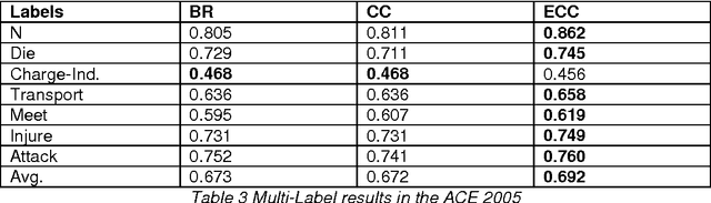 Figure 3 for Ensemble Detection of Single & Multiple Events at Sentence-Level