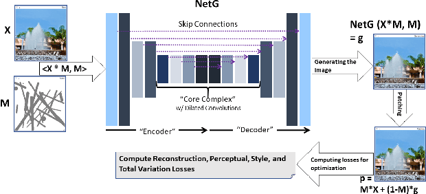 Figure 1 for The Impact of Hole Geometry on Relative Robustness of In-Painting Networks: An Empirical Study