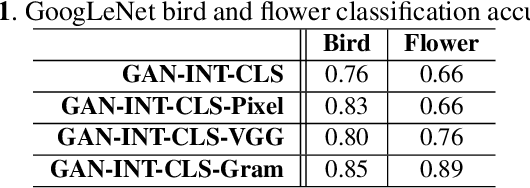 Figure 2 for Adversarial nets with perceptual losses for text-to-image synthesis
