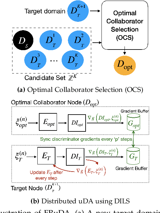 Figure 1 for FRuDA: Framework for Distributed Adversarial Domain Adaptation