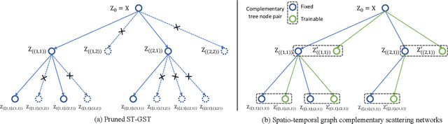 Figure 3 for Spatio-Temporal Graph Complementary Scattering Networks