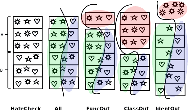 Figure 1 for Checking HateCheck: a cross-functional analysis of behaviour-aware learning for hate speech detection
