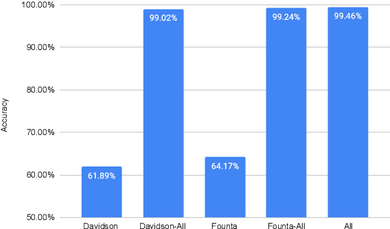 Figure 3 for Checking HateCheck: a cross-functional analysis of behaviour-aware learning for hate speech detection