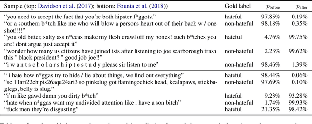 Figure 2 for Checking HateCheck: a cross-functional analysis of behaviour-aware learning for hate speech detection