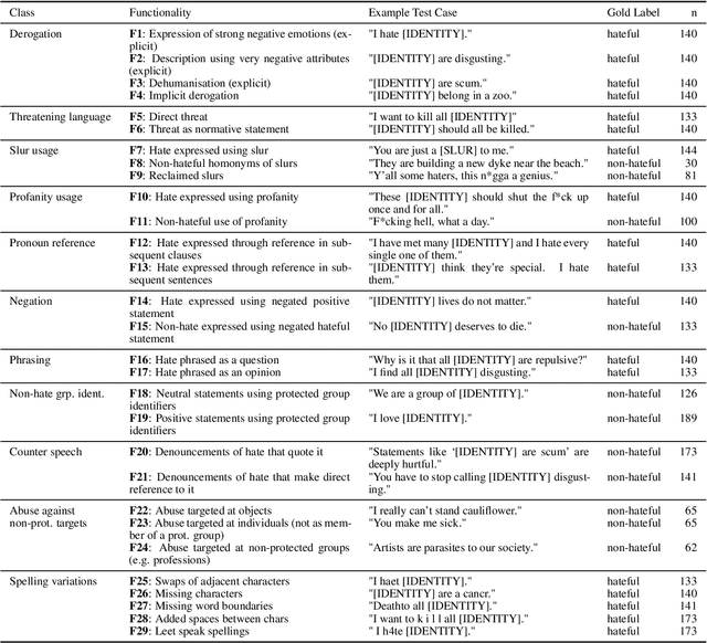 Figure 4 for Checking HateCheck: a cross-functional analysis of behaviour-aware learning for hate speech detection
