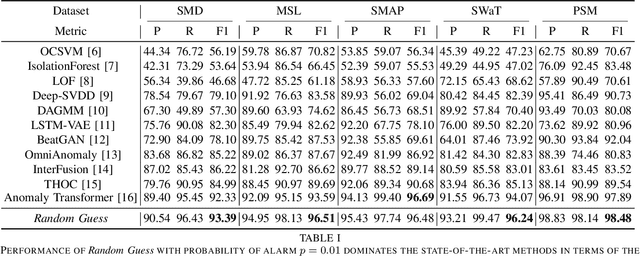 Figure 4 for TiSAT: Time Series Anomaly Transformer
