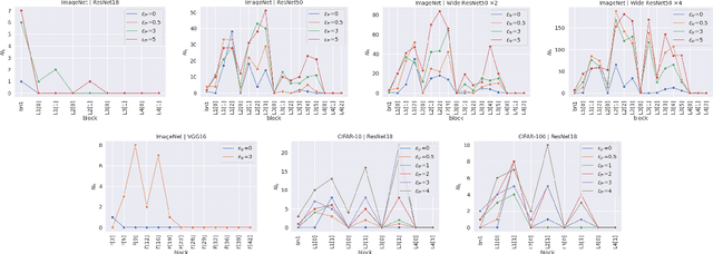 Figure 1 for On the Properties of Adversarially-Trained CNNs
