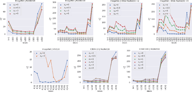 Figure 3 for On the Properties of Adversarially-Trained CNNs