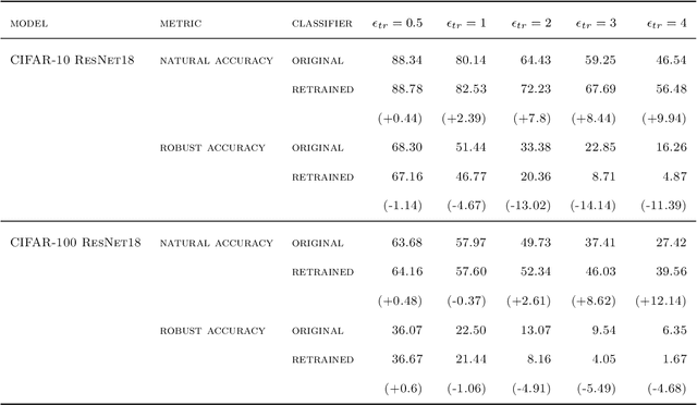 Figure 2 for On the Properties of Adversarially-Trained CNNs
