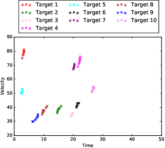 Figure 3 for Graph Based Multi-layer K-means++ for Sensory Pattern Analysis in Constrained Spaces