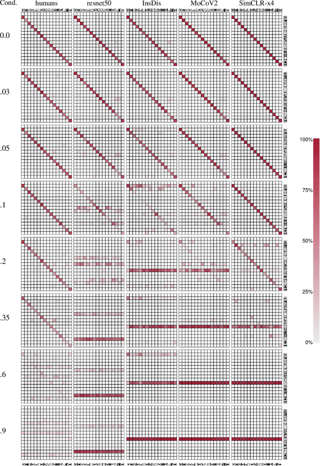 Figure 2 for On the surprising similarities between supervised and self-supervised models