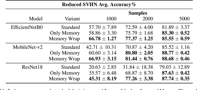 Figure 2 for Memory Wrap: a Data-Efficient and Interpretable Extension to Image Classification Models