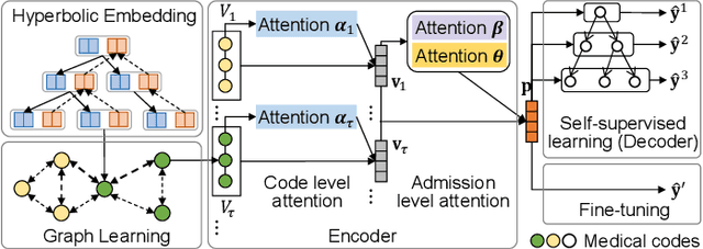 Figure 2 for Self-Supervised Graph Learning with Hyperbolic Embedding for Temporal Health Event Prediction
