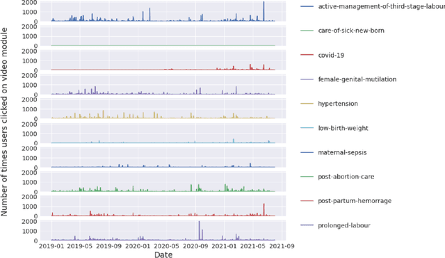 Figure 4 for A Recommendation System to Enhance Midwives' Capacities in Low-Income Countries