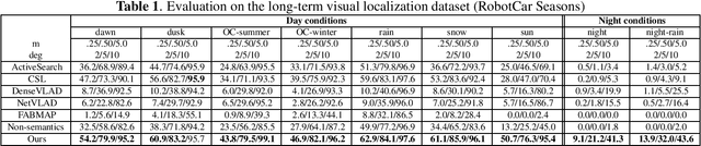 Figure 2 for Visual Localization Using Sparse Semantic 3D Map