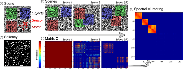 Figure 4 for Grounding object perception in a naive agent's sensorimotor experience