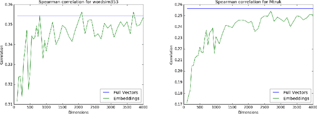 Figure 1 for Hash2Vec, Feature Hashing for Word Embeddings