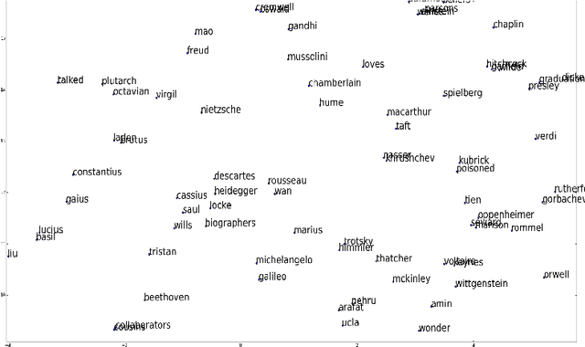 Figure 2 for Hash2Vec, Feature Hashing for Word Embeddings