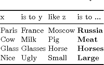 Figure 3 for Hash2Vec, Feature Hashing for Word Embeddings