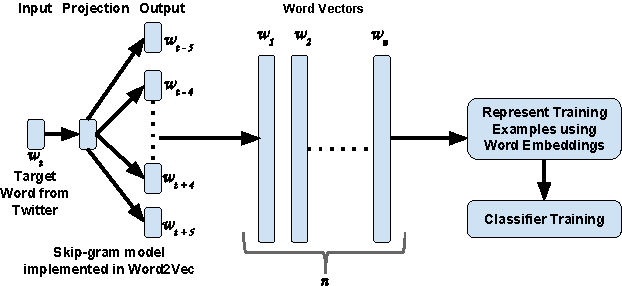 Figure 1 for Word Embeddings to Enhance Twitter Gang Member Profile Identification