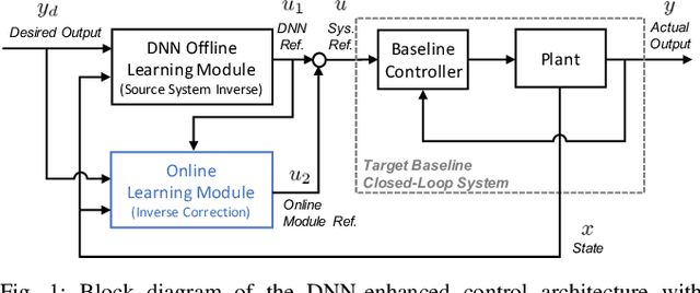 Figure 1 for Knowledge Transfer Between Robots with Similar Dynamics for High-Accuracy Impromptu Trajectory Tracking