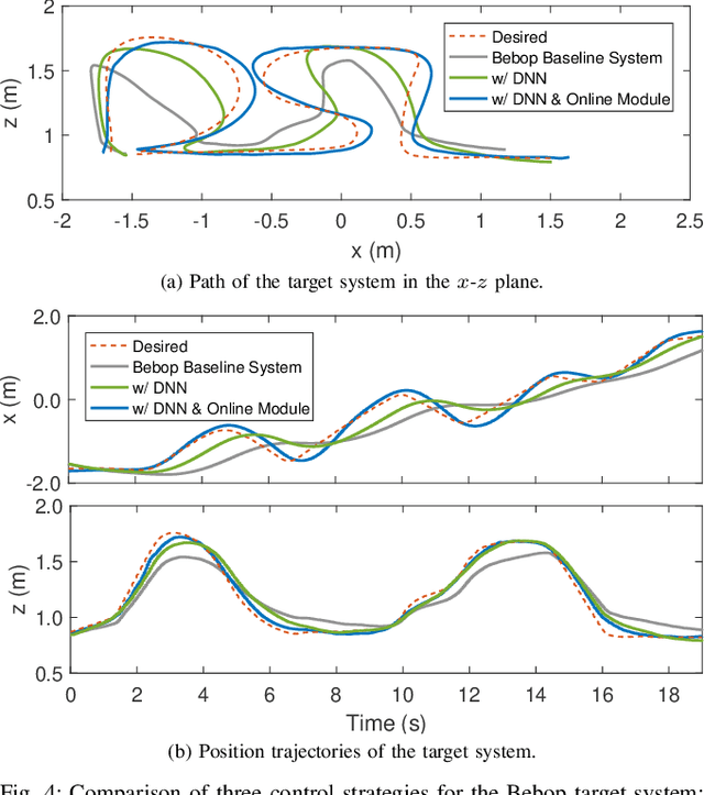 Figure 4 for Knowledge Transfer Between Robots with Similar Dynamics for High-Accuracy Impromptu Trajectory Tracking