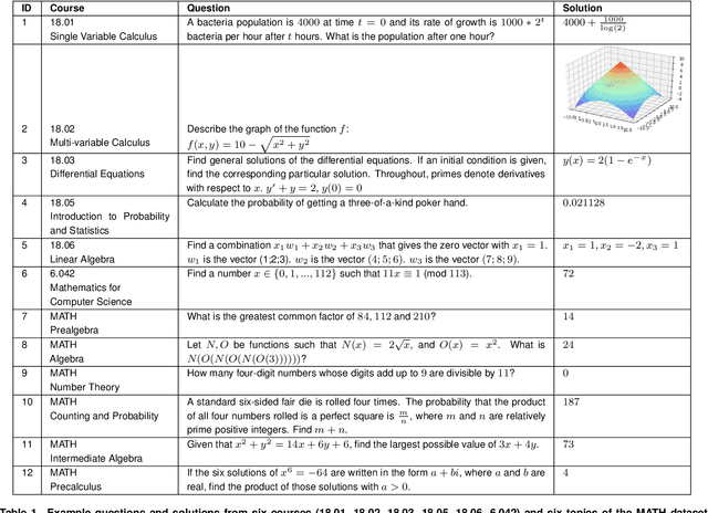 Figure 2 for A Neural Network Solves and Generates Mathematics Problems by Program Synthesis: Calculus, Differential Equations, Linear Algebra, and More