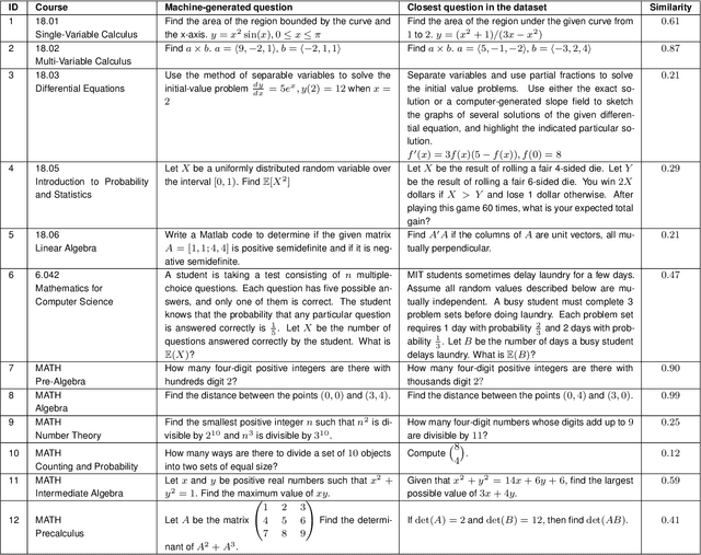 Figure 4 for A Neural Network Solves and Generates Mathematics Problems by Program Synthesis: Calculus, Differential Equations, Linear Algebra, and More