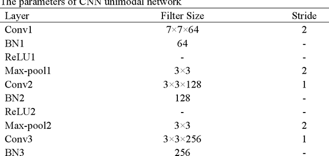 Figure 1 for Finger Multimodal Feature Fusion and Recognition Based on Channel Spatial Attention