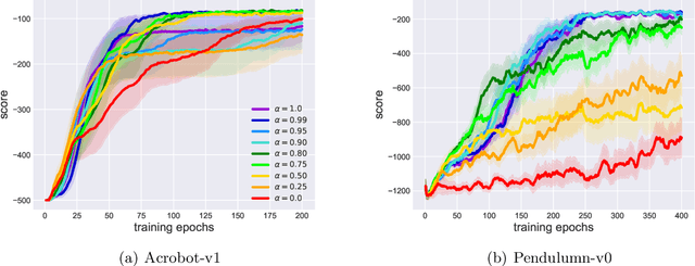 Figure 1 for On- and Off-Policy Monotonic Policy Improvement