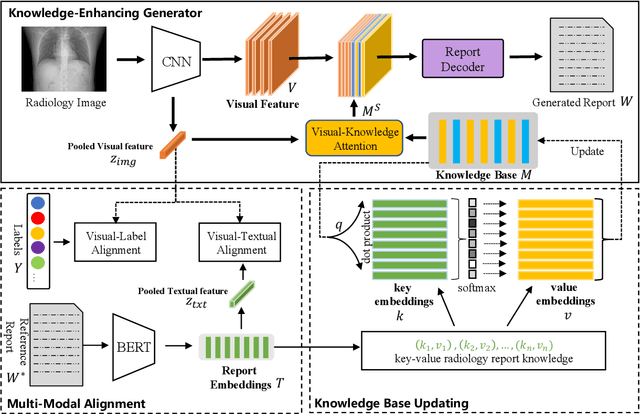 Figure 1 for Radiology Report Generation with a Learned Knowledge Base and Multi-modal Alignment