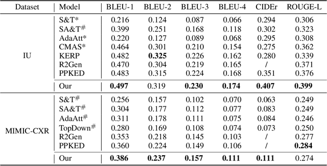 Figure 2 for Radiology Report Generation with a Learned Knowledge Base and Multi-modal Alignment
