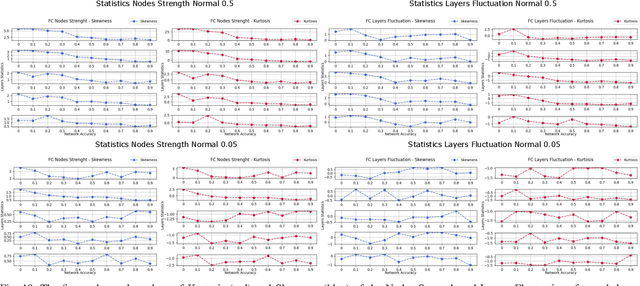 Figure 2 for Characterizing Learning Dynamics of Deep Neural Networks via Complex Networks