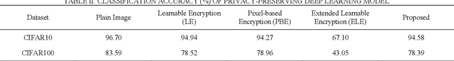 Figure 4 for A Pixel-based Encryption Method for Privacy-Preserving Deep Learning Models